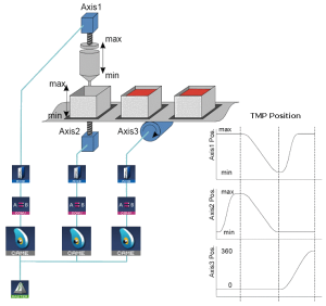 Cam Blocks Control Operation of a Three Axis Filling Mechanism
